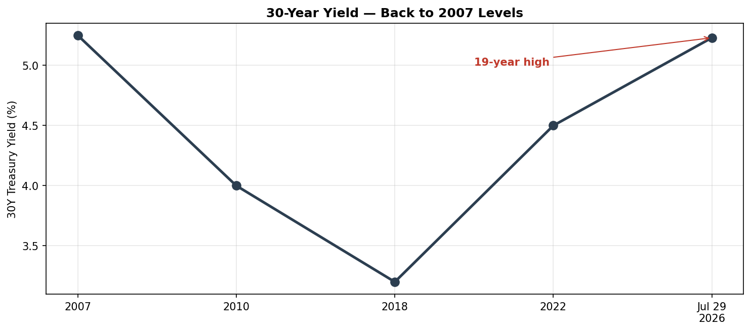 30-year yield — back to 2007 levels