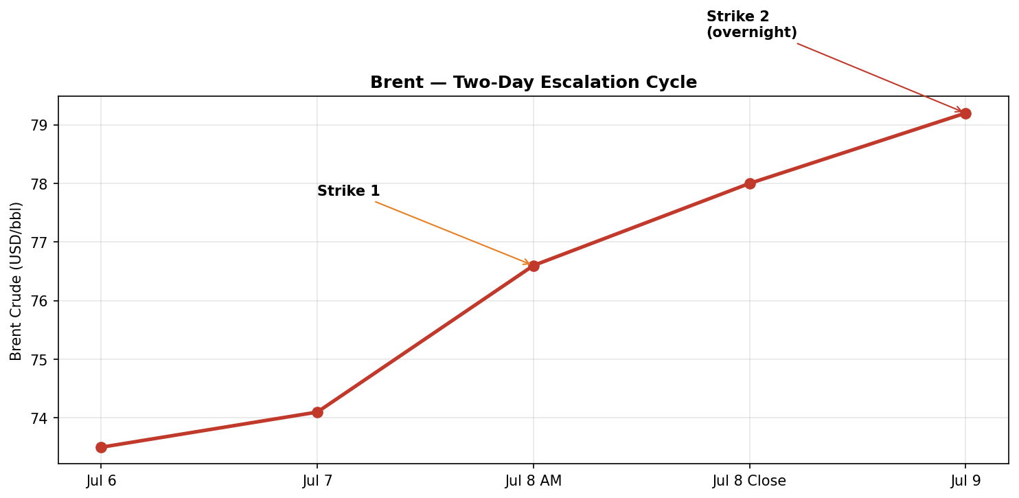 Brent crude — two-day escalation cycle