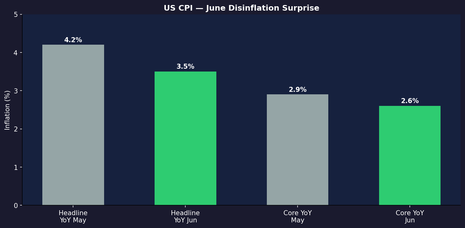 US CPI — June disinflation surprise