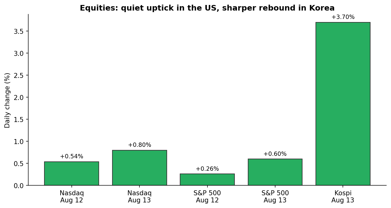 Equity uptick