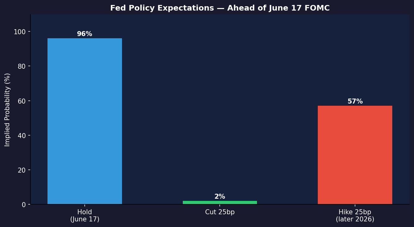 Fed policy expectations ahead of June 17 FOMC
