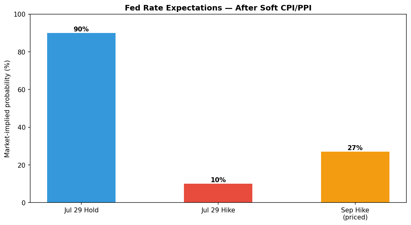 Fed rate expectations after soft CPI/PPI
