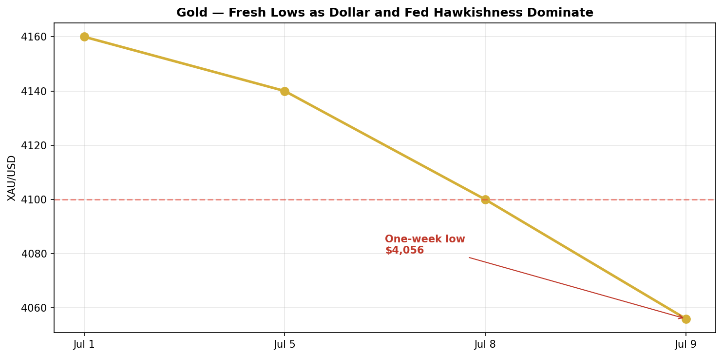 Gold — fresh lows as dollar and Fed hawkishness dominate