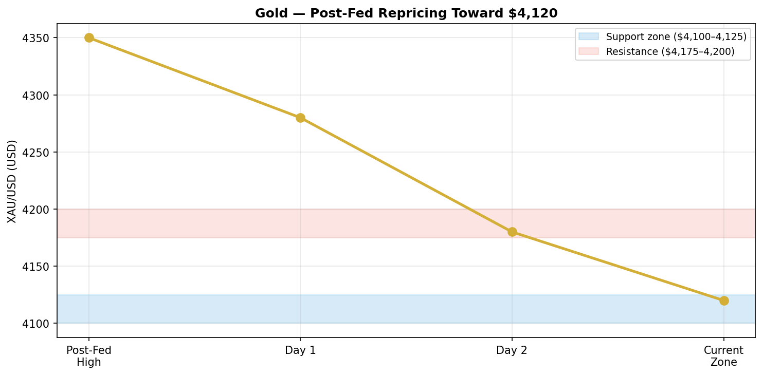 Gold post-Fed repricing toward $4,120