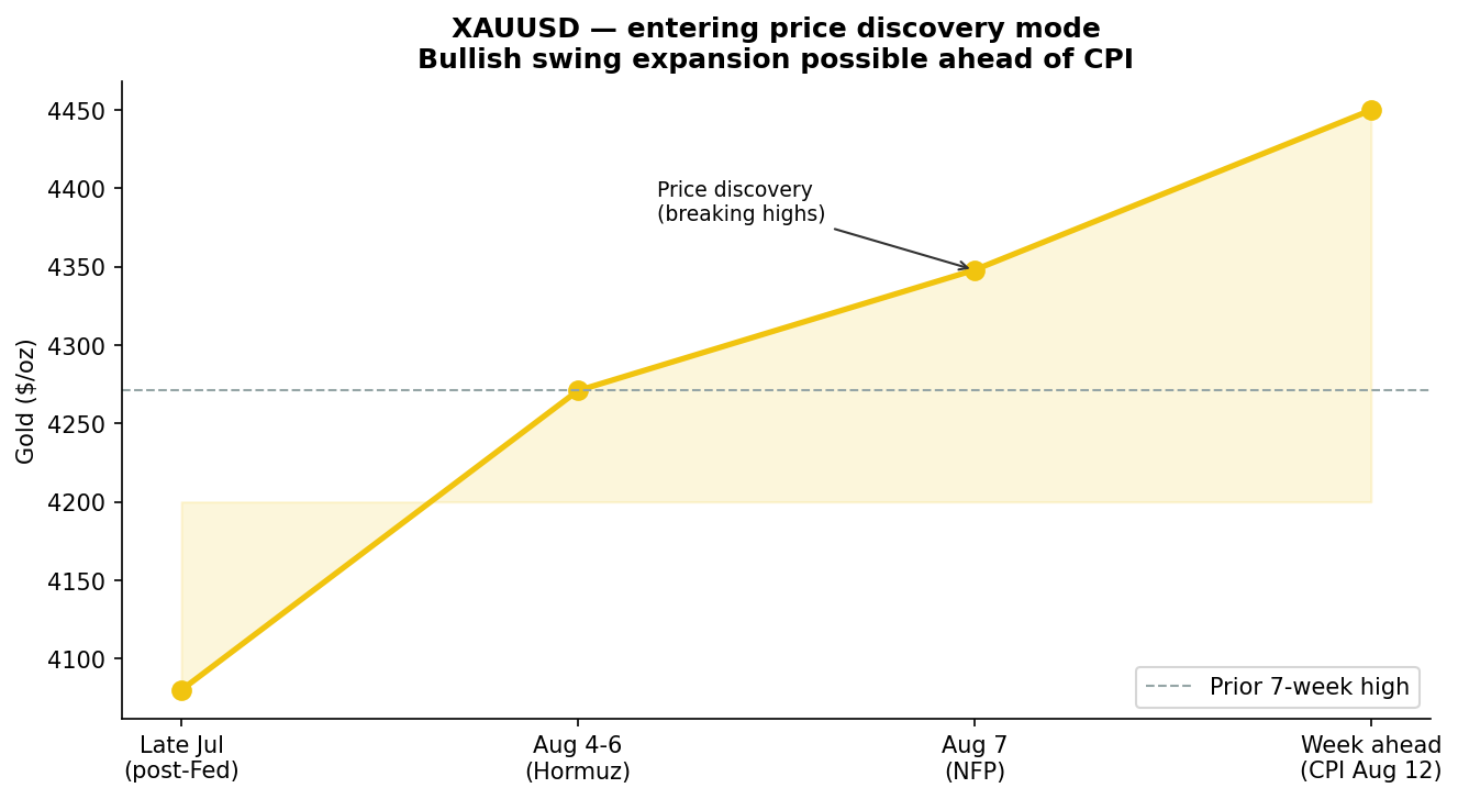 Gold price discovery — August 2026