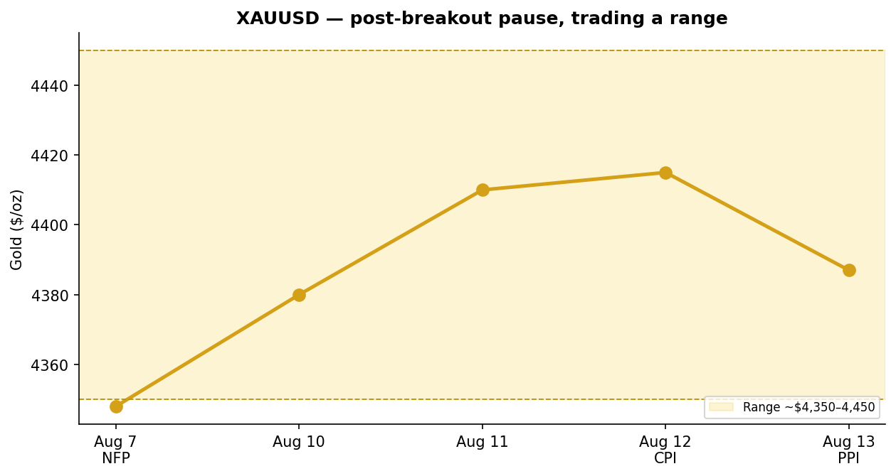 Gold sideways range