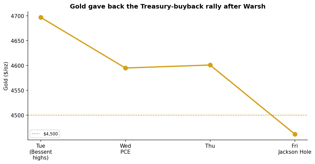 Gold after Jackson Hole