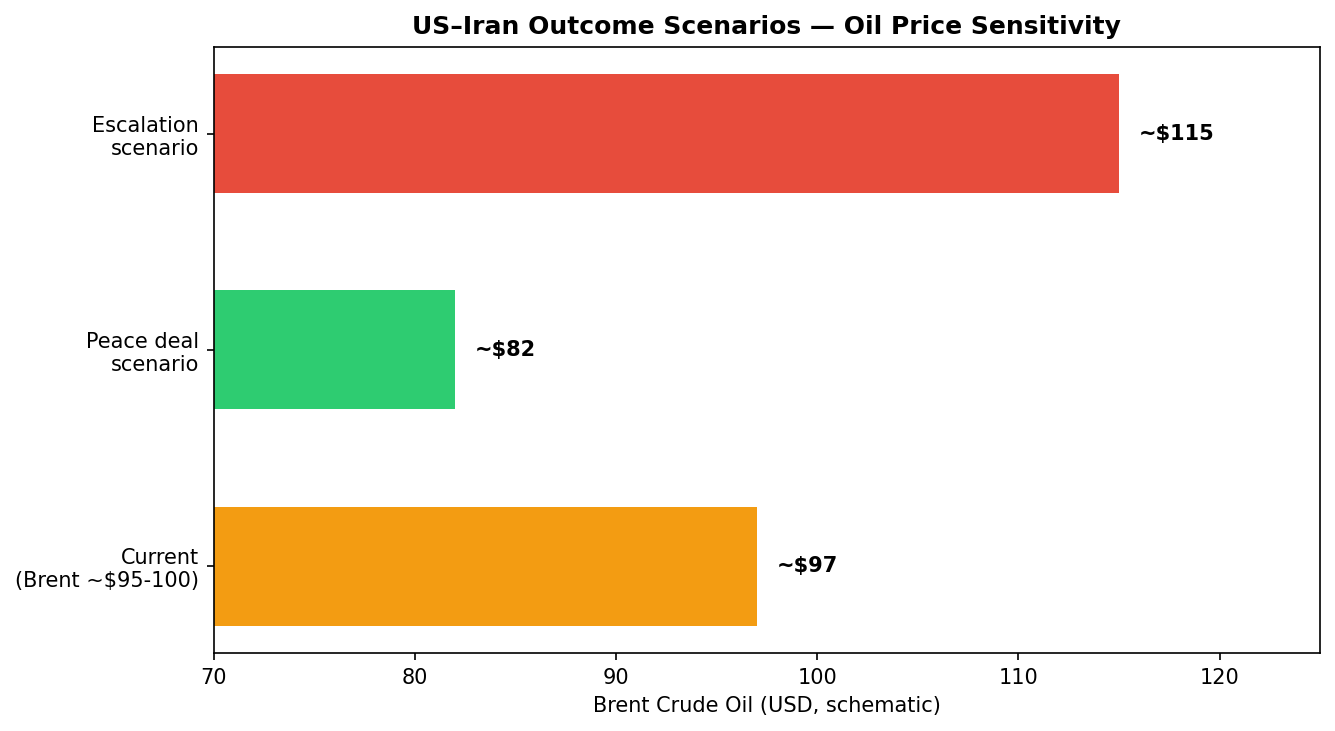 US–Iran outcome scenarios — oil price sensitivity
