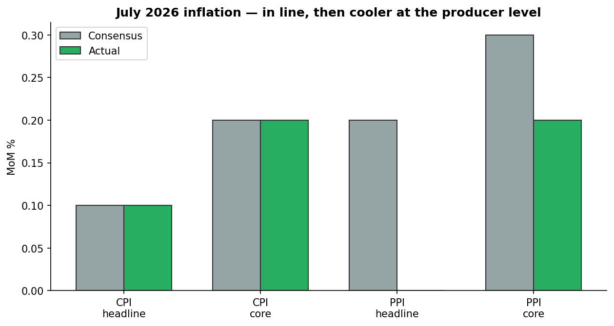July CPI and PPI