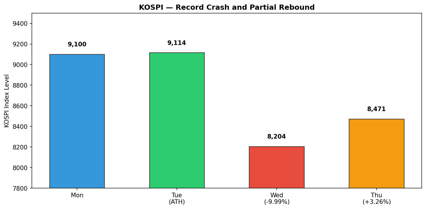 KOSPI record crash and partial rebound