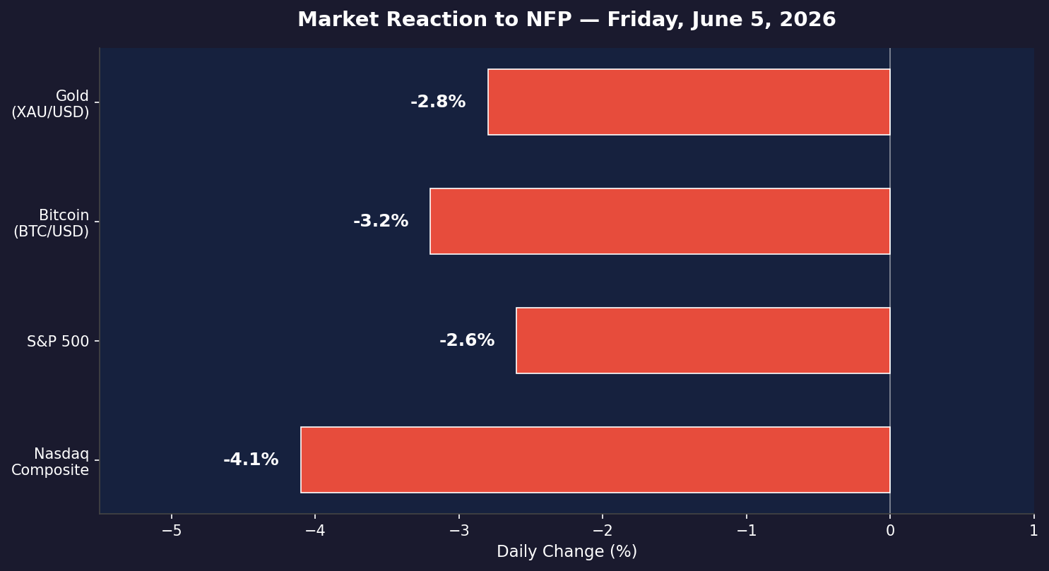 Market reaction to NFP — Friday, June 5, 2026