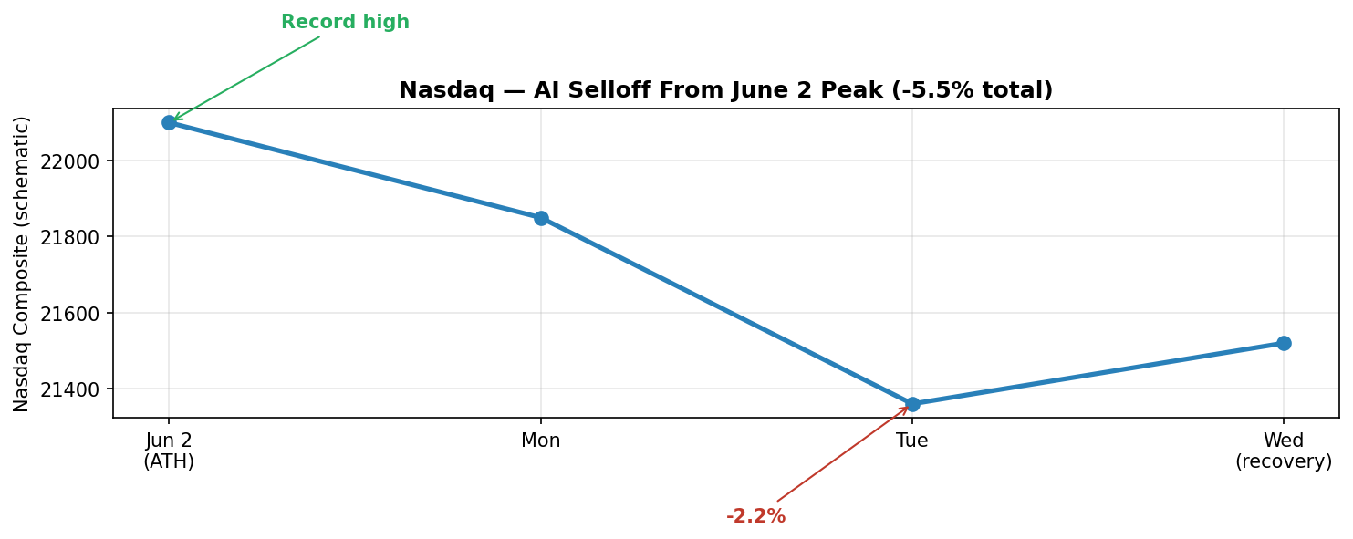 Nasdaq AI selloff from June 2 peak