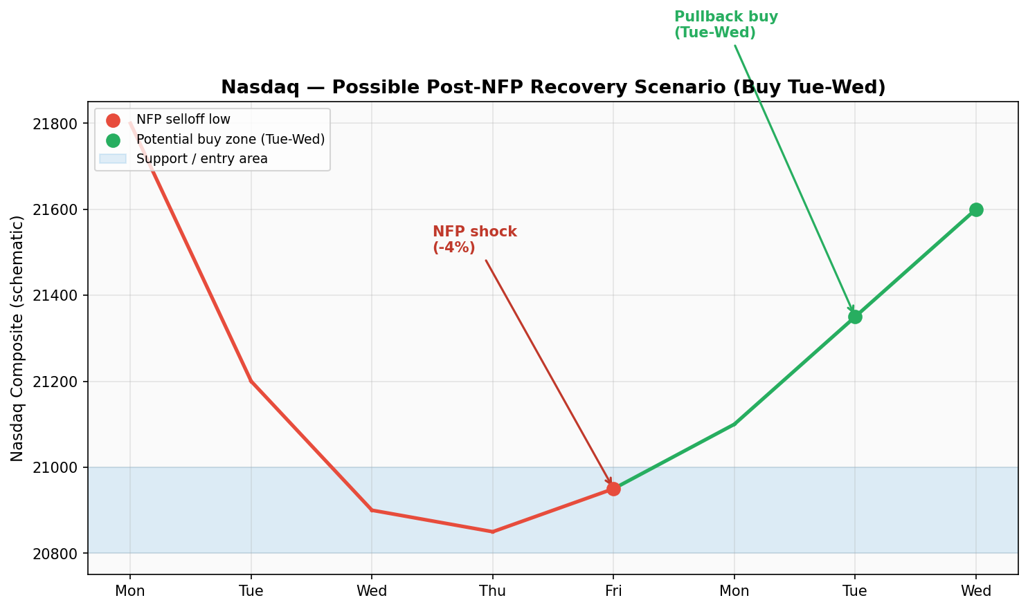 Nasdaq — possible post-NFP recovery scenario (buy Tue–Wed)