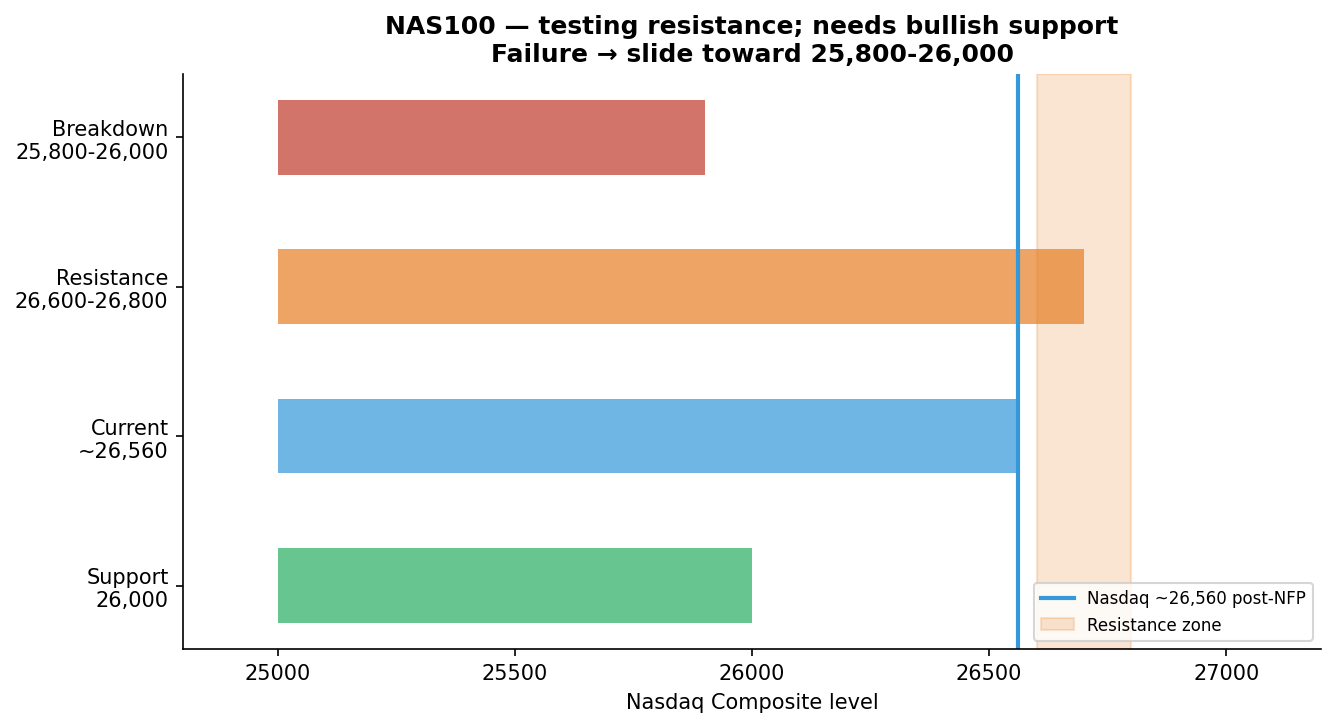 Nasdaq resistance zone — August 2026