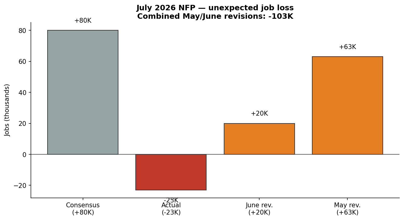 July 2026 NFP surprise