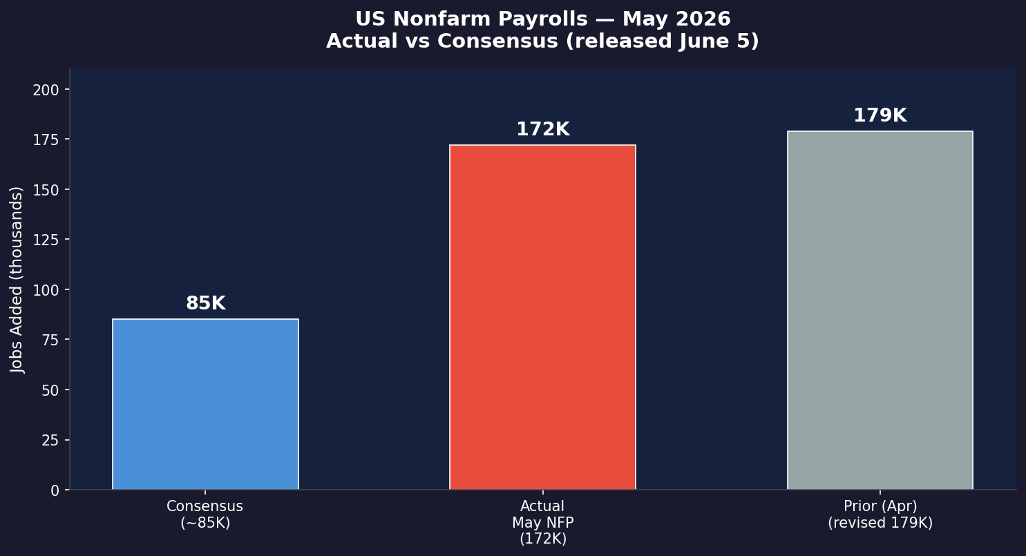 US Nonfarm Payrolls — May 2026: Actual vs Consensus