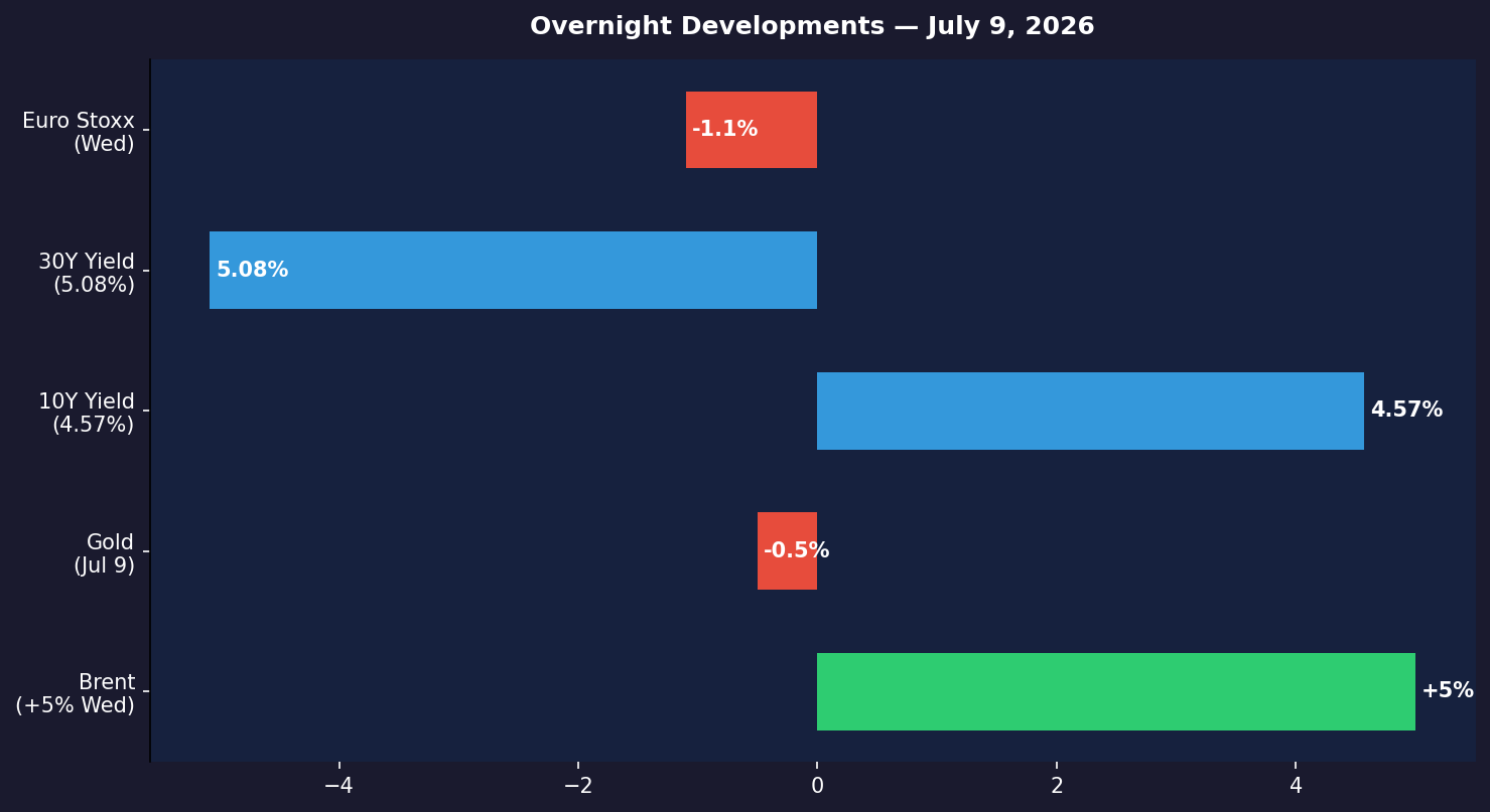 Overnight developments — July 9, 2026