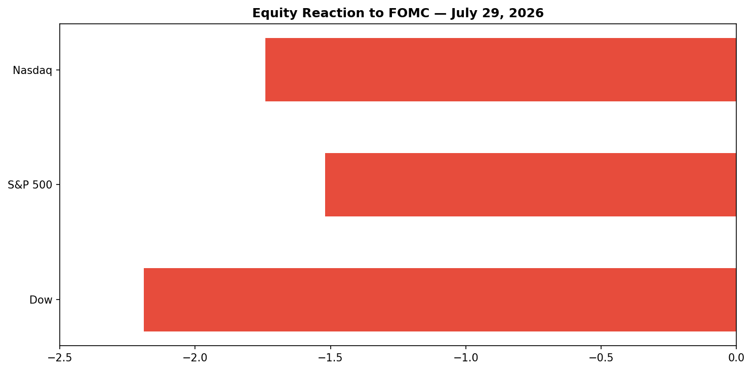 Equity reaction to FOMC — July 29
