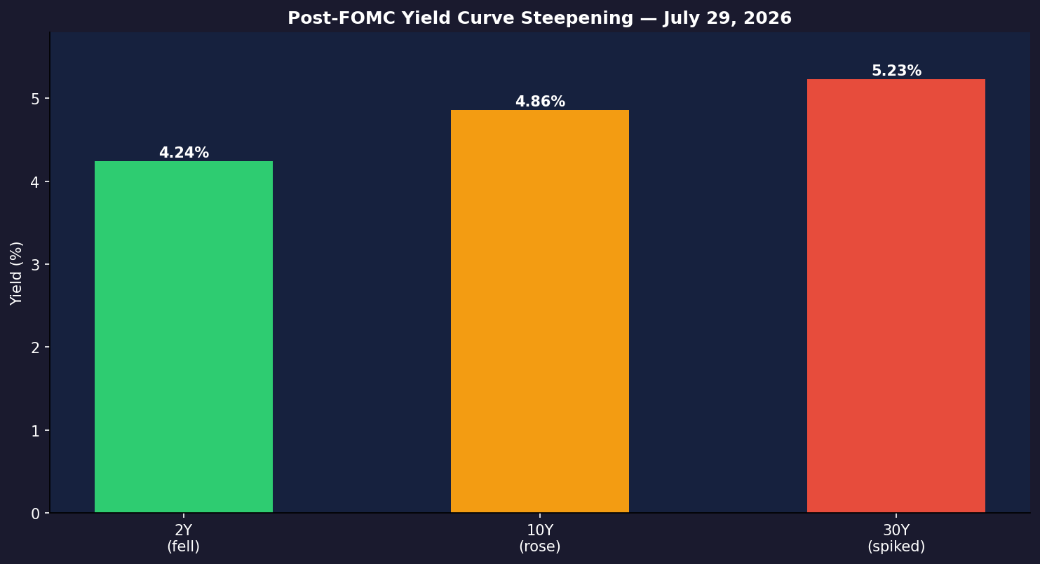 Post-FOMC yield curve steepening