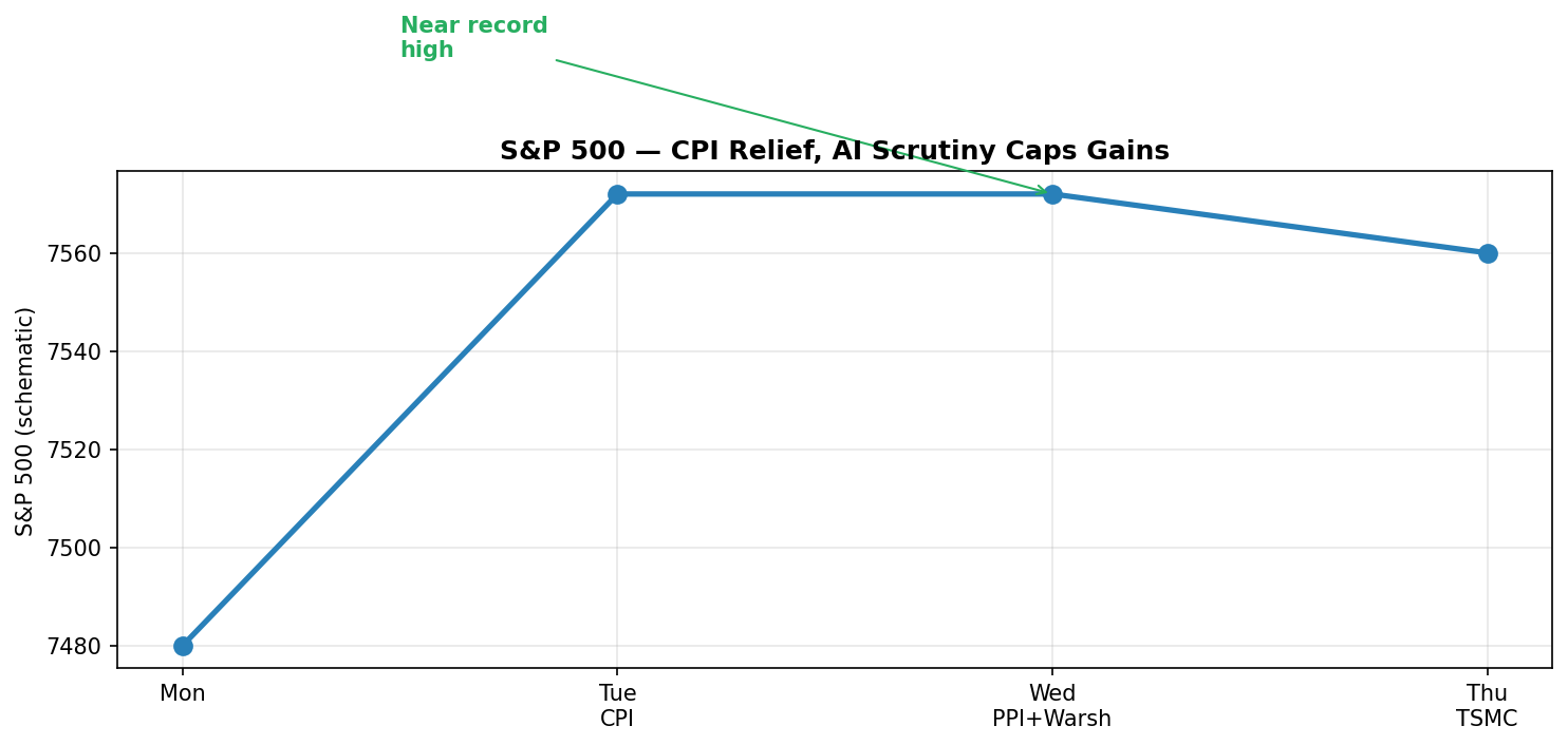 S&P 500 — CPI relief, AI scrutiny caps gains