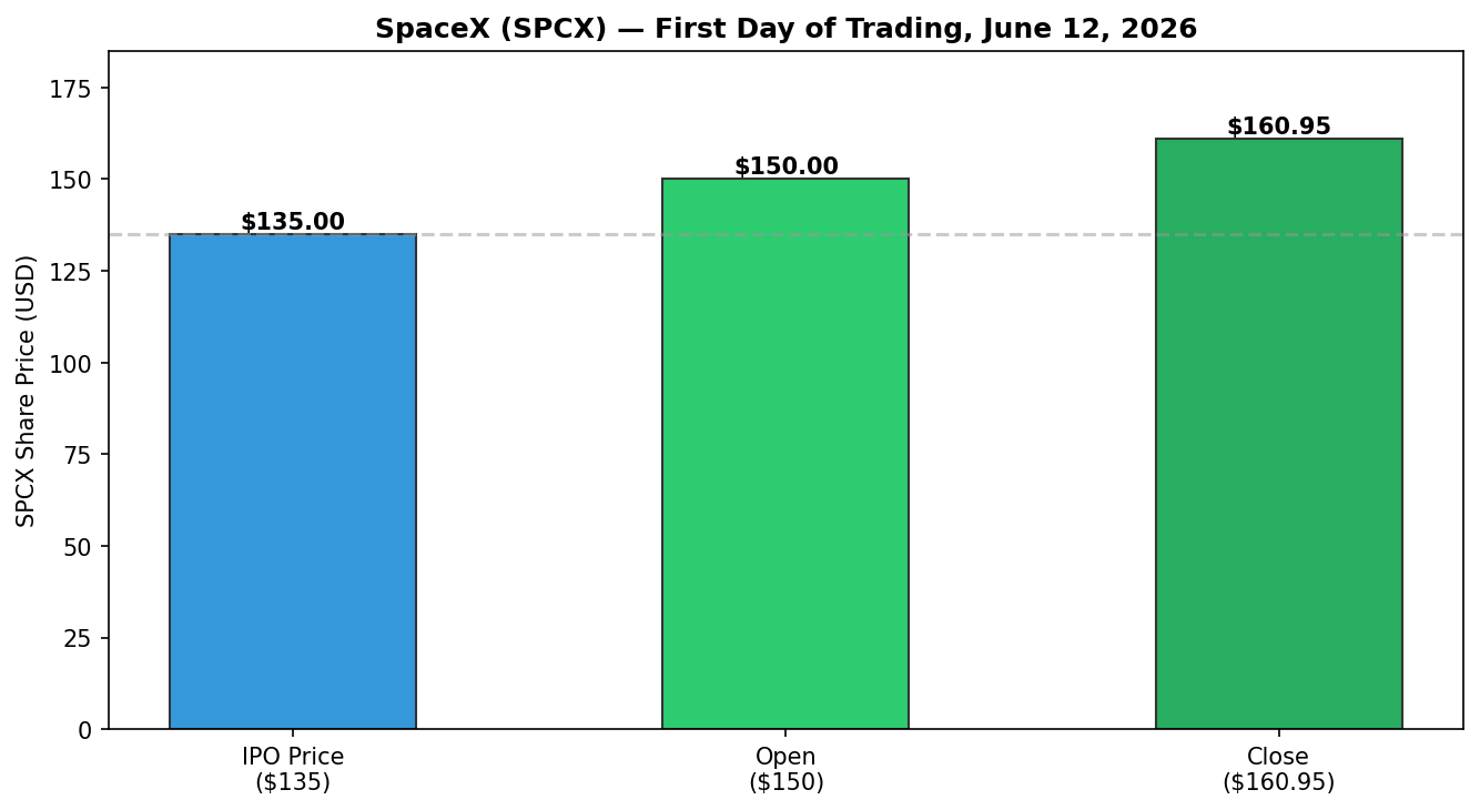 SpaceX first day of trading