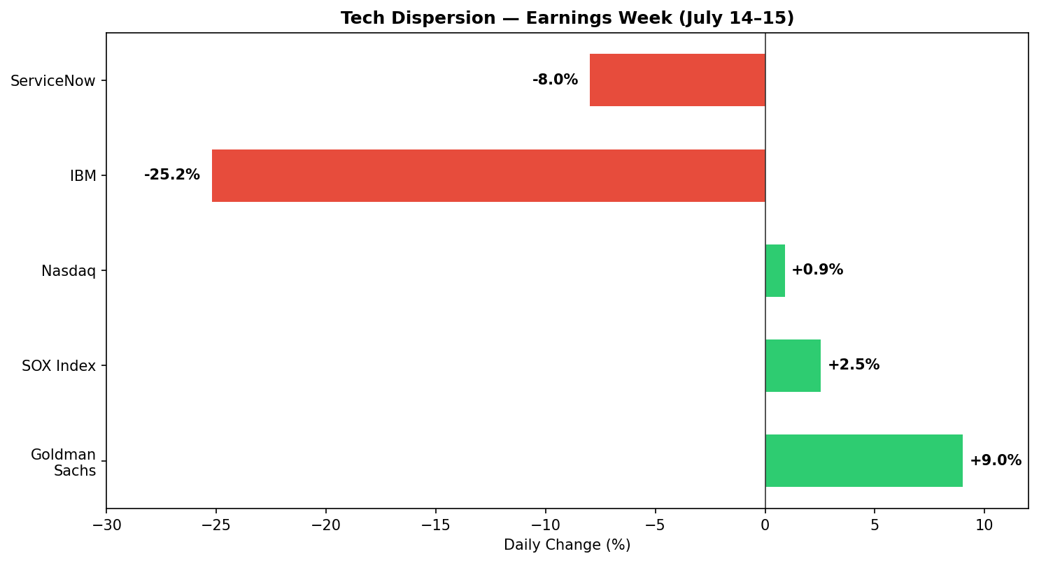 Tech dispersion — earnings week