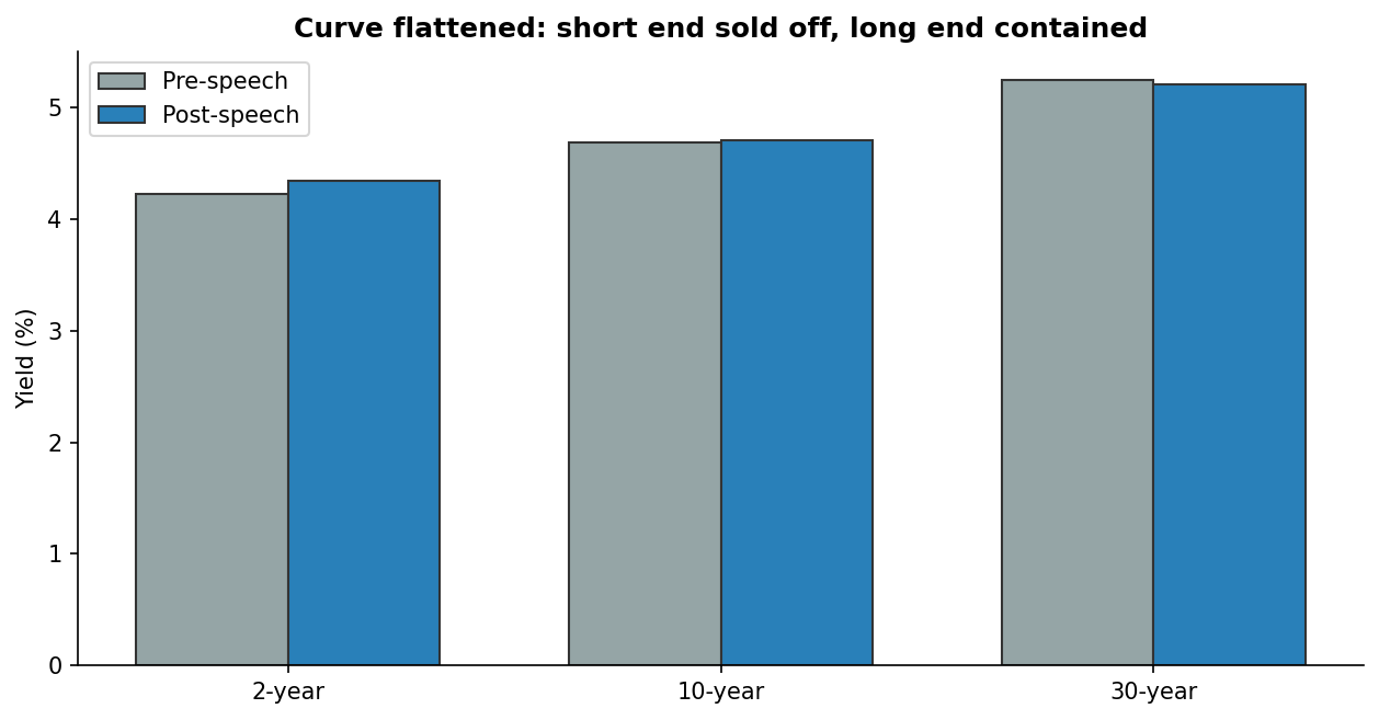 Yield curve flattening after Warsh
