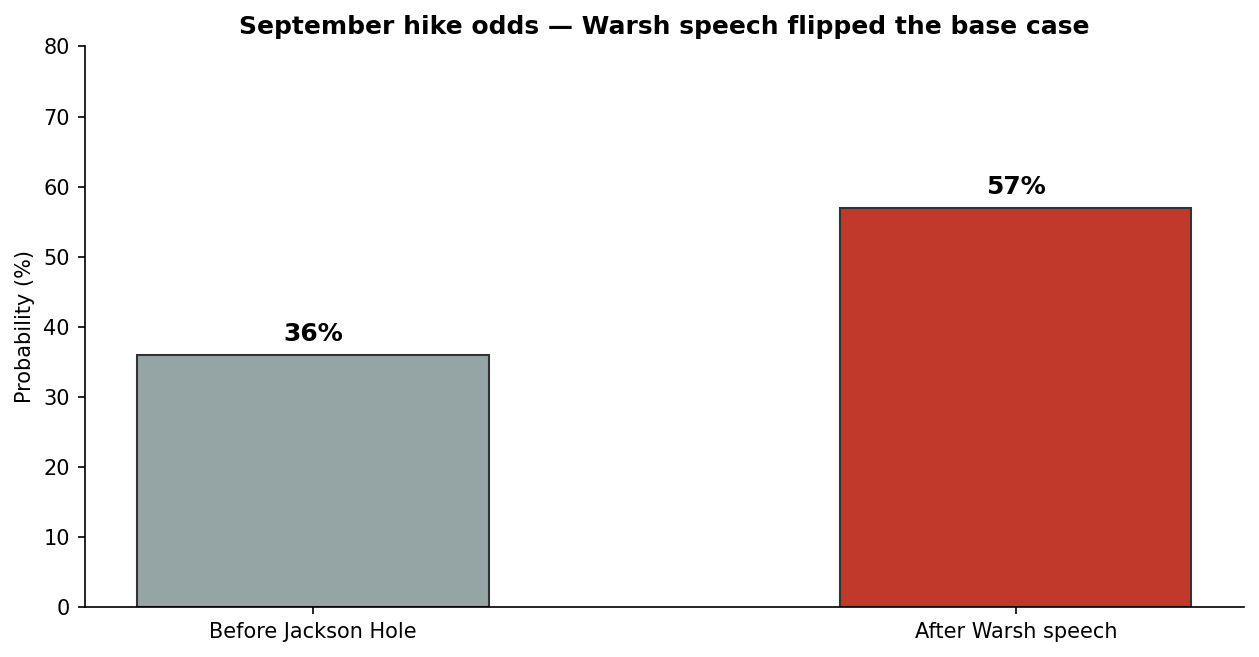 September hike odds after Jackson Hole