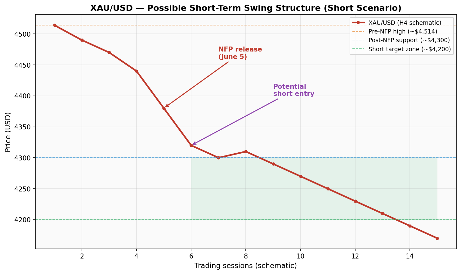 XAU/USD — possible short-term swing structure (short scenario)
